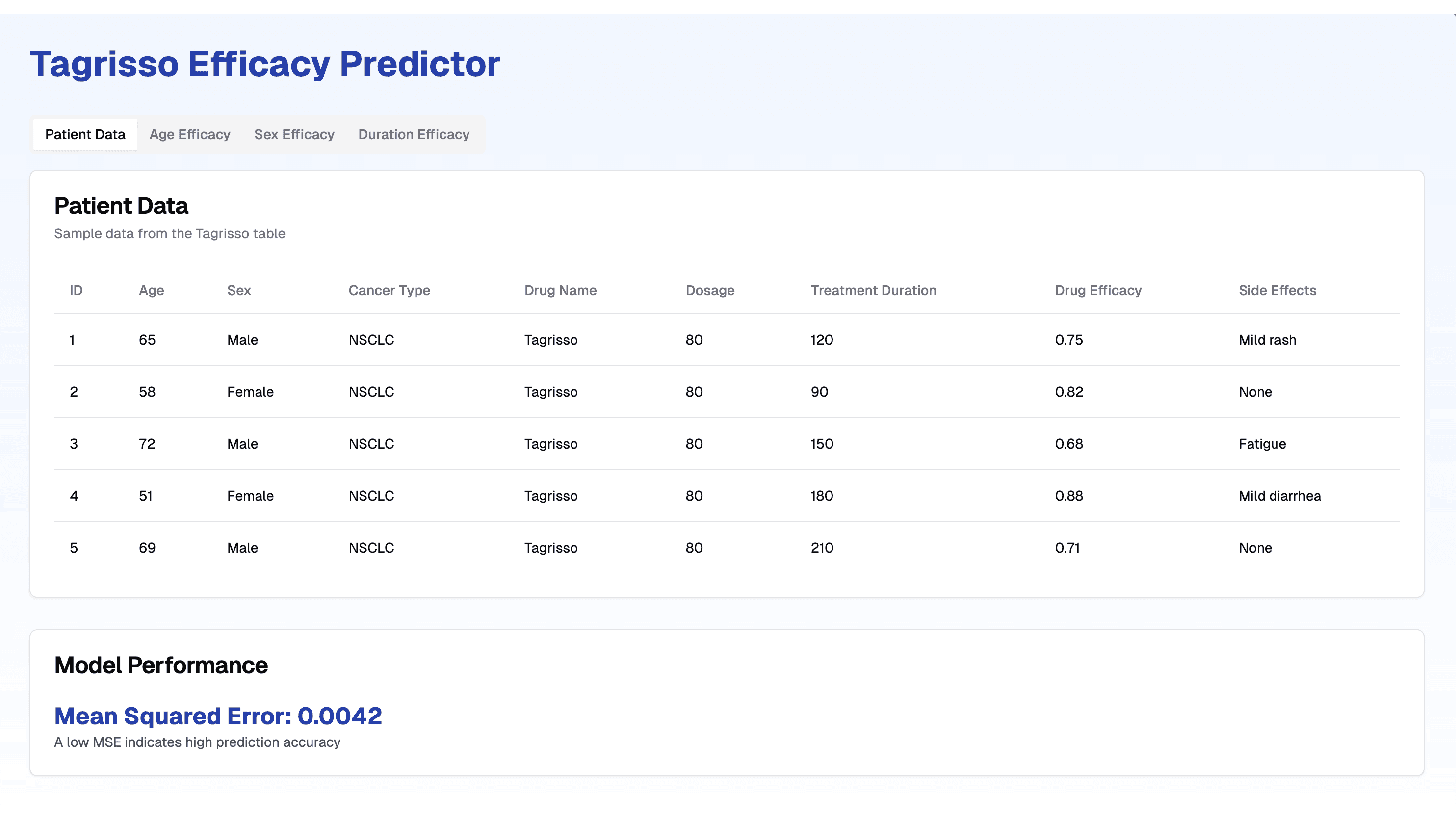 Drug Efficacy Analysis and Prediction Tool